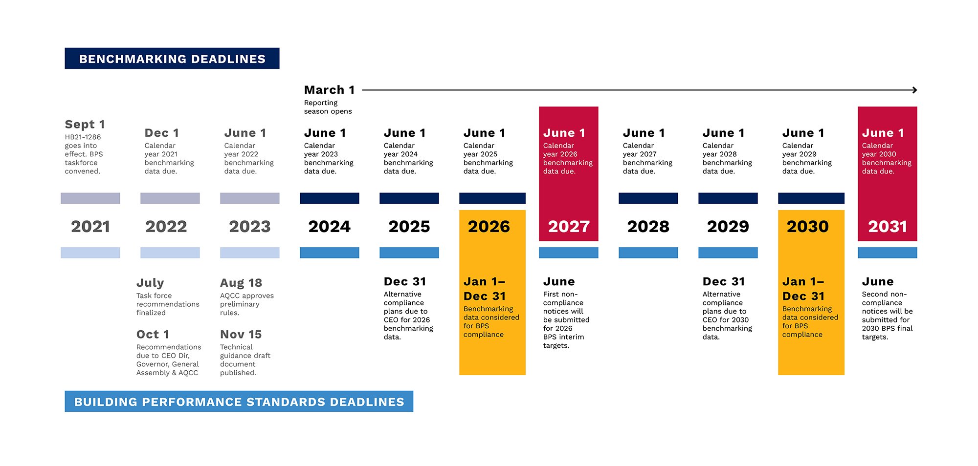 What do the New State of Colorado Building Performance Standards Mean for You?