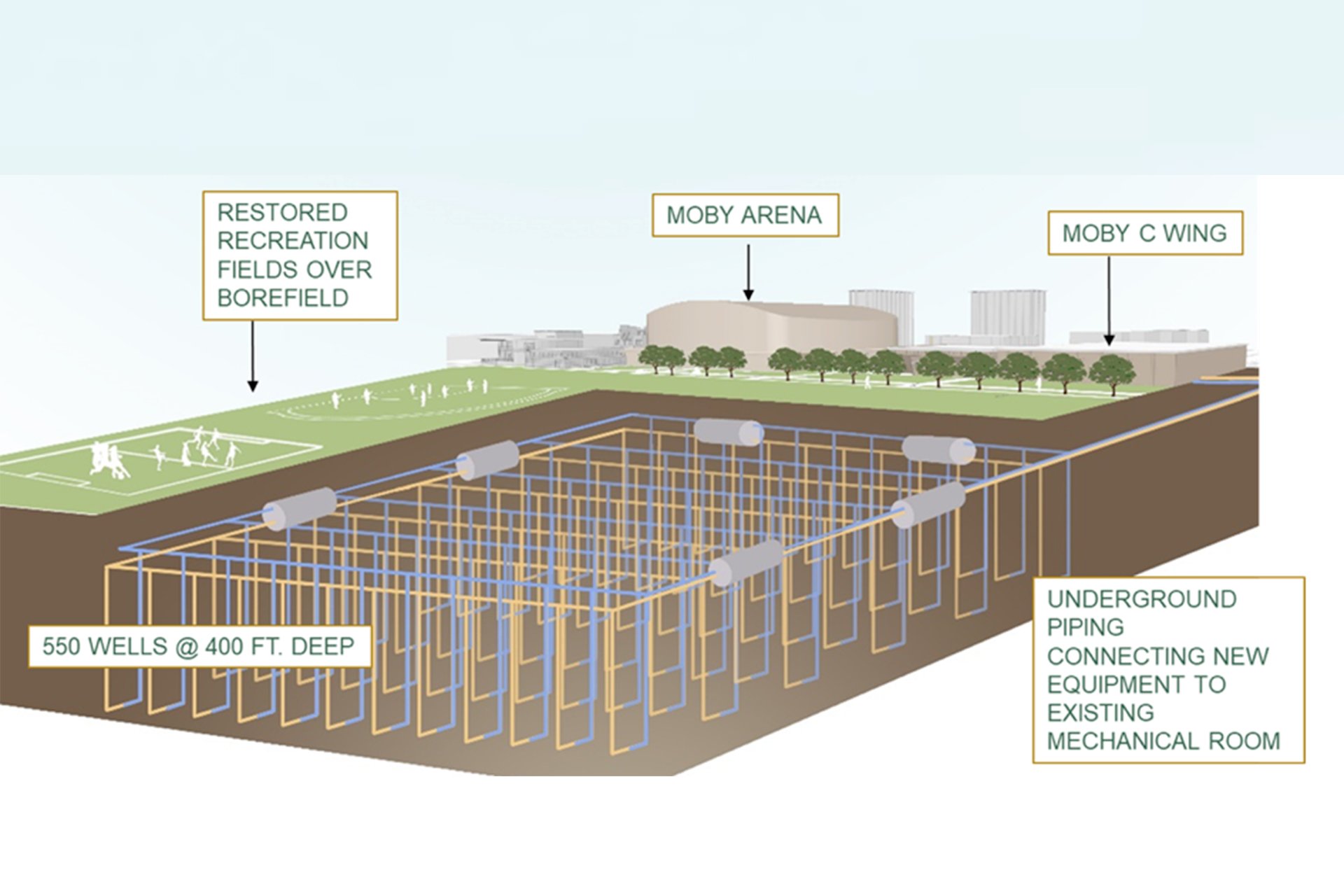 A diagram showing a field with recreation activities above, with an underground system of 550 wells at 400 feet deep, piping, and nearby labeled buildings: Moby Arena and Moby C Wing. Text explains connection to a mechanical room.