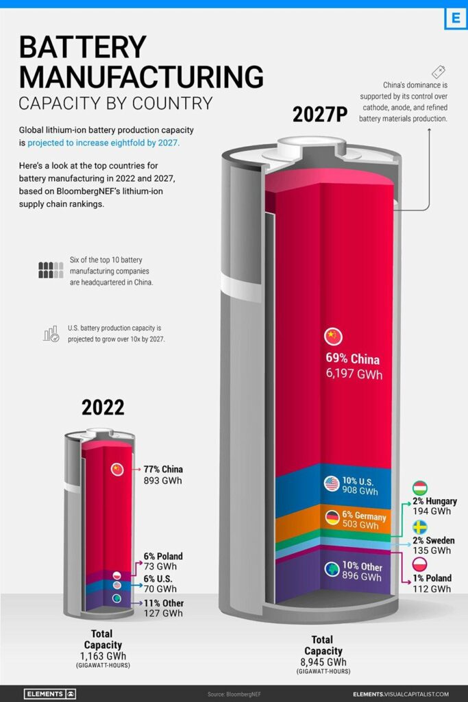Infographic comparing global battery manufacturing capacity by country in 2022 and projected for 2027, showing China leading with 69% in 2027. Includes a large battery graphic and colored charts for each country’s share.